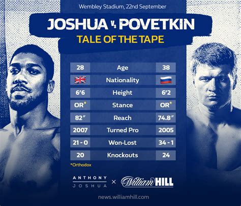 povetkin joshua odds